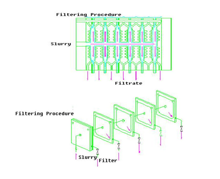 How Chamber Filter Press Work