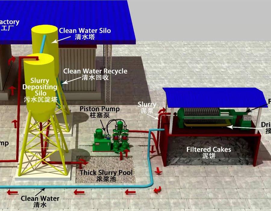 Filtration par presse des eaux usées