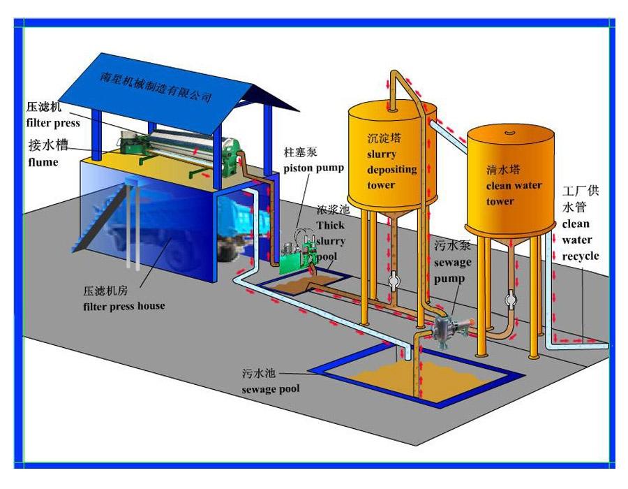 Filtre-presse pour eaux usées